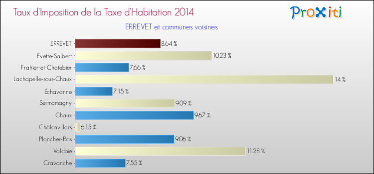 Taux d'imposition de la taxe d'habitation 2014 pour ERREVET et les communes proches Comparaison des taux d'imposition de la taxe d'habitation 2014 pour ERREVET et les communes voisines