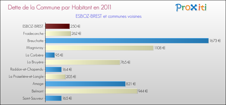 Dette par habitant de la commune en 2011 pour ESBOZ-BREST et les communes proches Comparaison de la dette par habitant de la commune en 2011 pour ESBOZ-BREST et les communes voisines