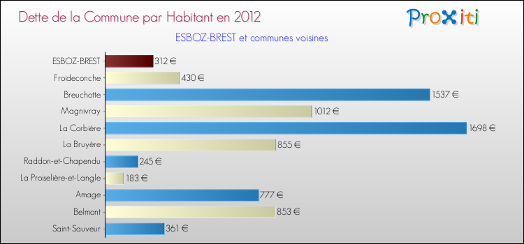 Dette par habitant de la commune en 2012 pour ESBOZ-BREST et les communes proches Comparaison de la dette par habitant de la commune en 2012 pour ESBOZ-BREST et les communes voisines