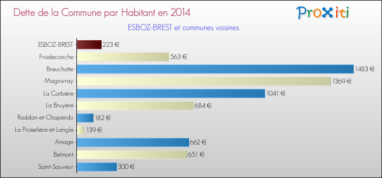 Dette par habitant de la commune en 2014 pour ESBOZ-BREST et les communes proches Comparaison de la dette par habitant de la commune en 2014 pour ESBOZ-BREST et les communes voisines