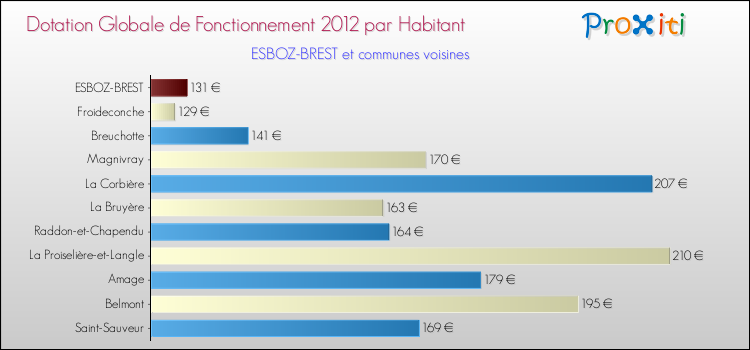 Montant des dotations globales de fonctionnement DGF par Habitant pour ESBOZ-BREST et les communes proches Comparaison des des dotations globales de fonctionnement DGF par habitant pour ESBOZ-BREST et les communes voisines