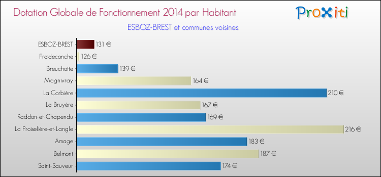 Montant des dotations globales de fonctionnement DGF par Habitant pour ESBOZ-BREST et les communes proches en 2014. Comparaison des des dotations globales de fonctionnement DGF par habitant pour ESBOZ-BREST et les communes voisines en 2014.