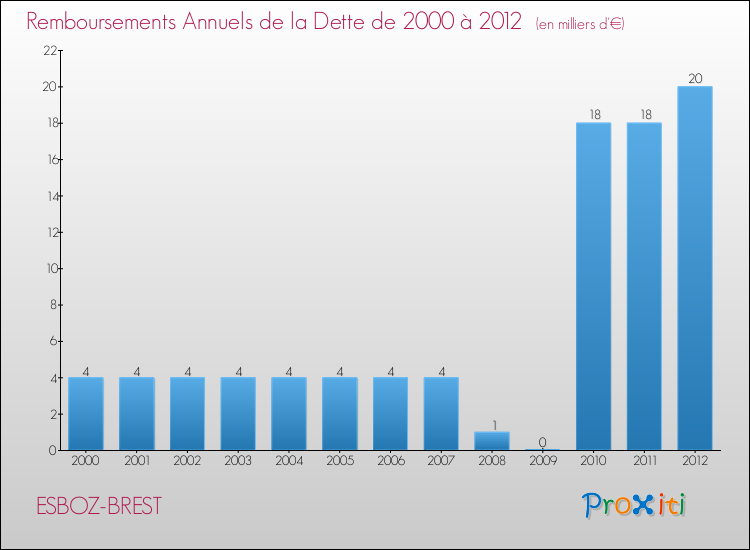 Evolution de l'annuité de la dette pour la commune de ESBOZ-BREST de 2000 à 2012 Annuités de la dette pour ESBOZ-BREST de 2000 à 2012