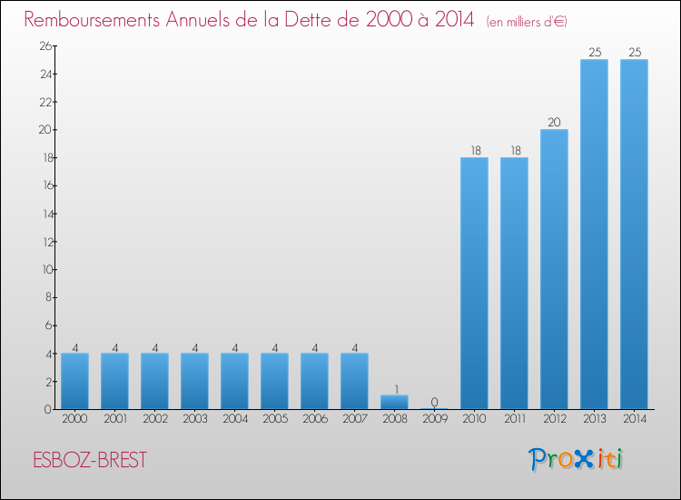 Evolution de l'annuité de la dette pour la commune de ESBOZ-BREST de 2000 à 2014 Annuités de la dette pour ESBOZ-BREST de 2000 à 2014