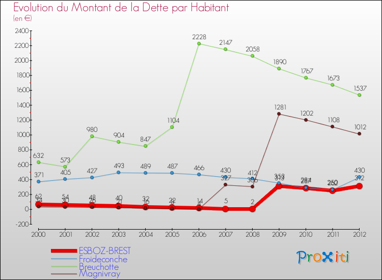 Evolution de la dette par habitant pour la commune de ESBOZ-BREST et les communes proches de 2000 à 2012 Comparaison de la dette par habitant pour ESBOZ-BREST et les communes voisines de 2000 à 2012