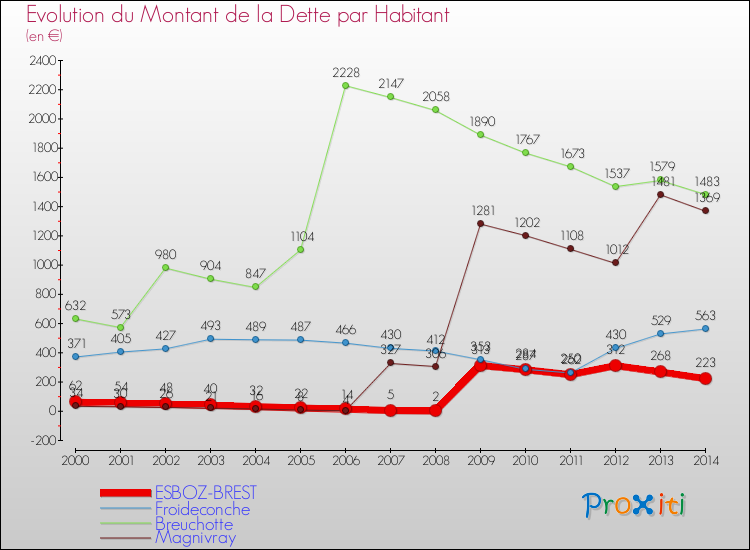 Evolution de la dette par habitant pour la commune de ESBOZ-BREST et les communes proches de 2000 à 2014 Comparaison de la dette par habitant pour ESBOZ-BREST et les communes voisines de 2000 à 2014