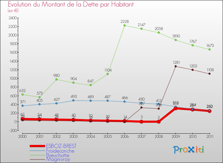 Evolution de la dette par habitant pour la commune de ESBOZ-BREST et les communes proches Comparaison de la dette par habitant pour ESBOZ-BREST et les communes voisines
