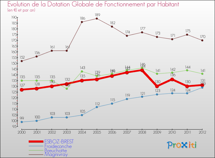 Evolution et montant de la dotation globale de fonctionnement par Habitant pour ESBOZ-BREST et les communes proches Comparaison des dotations globales de fonctionnement par habitant pour ESBOZ-BREST et les communes voisines