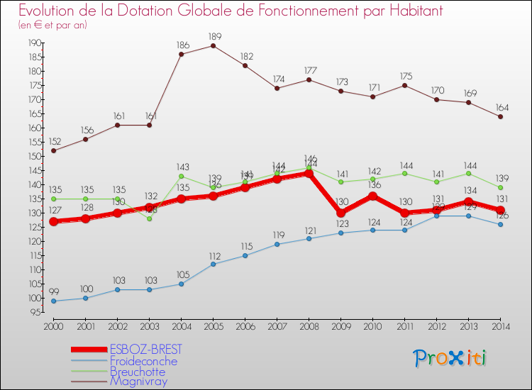 Evolution et montant de la dotation globale de fonctionnement par Habitant pour ESBOZ-BREST et les communes proches de 2000 à 2014. Comparaison des dotations globales de fonctionnement par habitant pour ESBOZ-BREST et les communes voisines de 2000 à 2014.