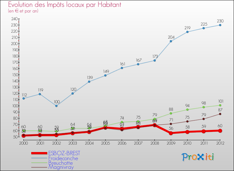 Evolution et montant des impôts locaux par Habitant pour ESBOZ-BREST et les communes proches Comparaison des impôts locaux par habitant pour ESBOZ-BREST et les communes voisines