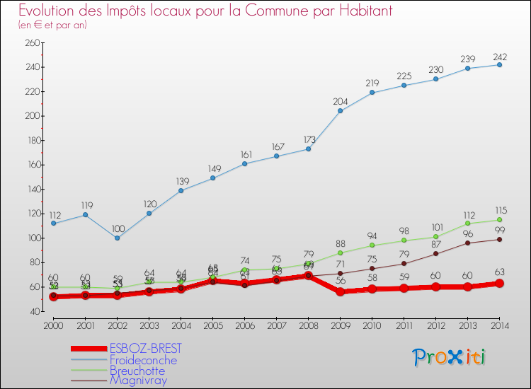 Evolution et montant des impôts locaux par Habitant pour ESBOZ-BREST et les communes proches de 2000 à 2014 Comparaison des impôts locaux par habitant pour ESBOZ-BREST et les communes voisines de 2000 à 2014
