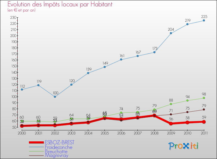 Evolution et montant des impôts locaux par Habitant pour ESBOZ-BREST et les communes proches Comparaison des impôts locaux par habitant pour ESBOZ-BREST et les communes voisines