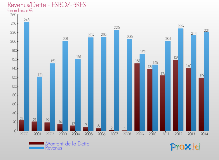 Evolution comparée de la dette et des revenus pour la commune de ESBOZ-BREST de 2000 à 2014 Comparaison de la dette et des revenus pour ESBOZ-BREST de 2000 à 2014