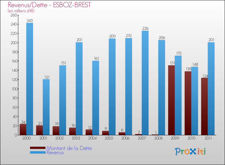 Evolution comparée de la dette et des revenus pour la commune de ESBOZ-BREST de 2000 à 2011 Comparaison de la dette et des revenus pour ESBOZ-BREST de 2000 à 2011