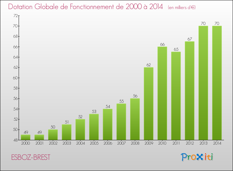 Evolution du montant de la Dotation Globale de Fonctionnement pour la commune de ESBOZ-BREST de 2000 à 2014 Evolution du montant de la Dotation Globale de Fonctionnement pour ESBOZ-BREST de 2000 à 2014