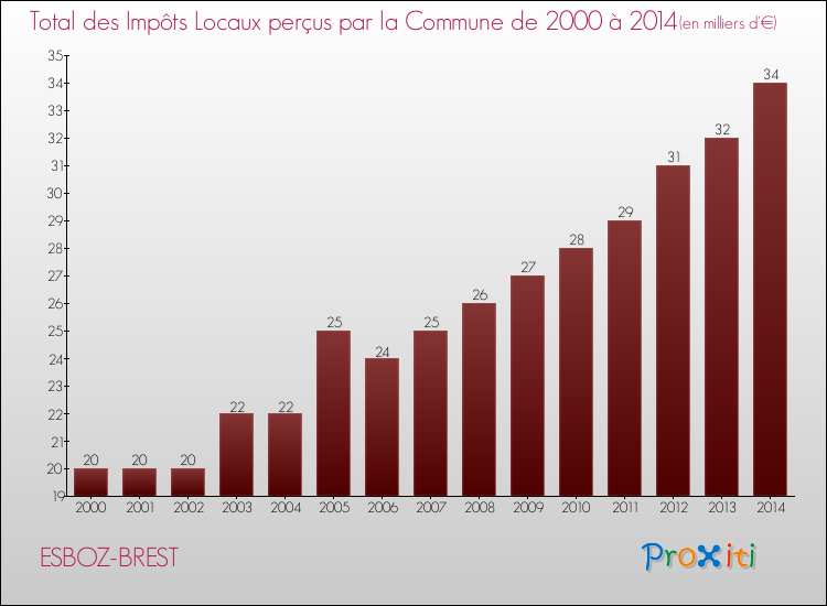 Evolution des Impôts Locaux pour la commune de ESBOZ-BREST de 2000 à 2014 Evolution des Impôts Locaux pour ESBOZ-BREST de 2000 à 2014