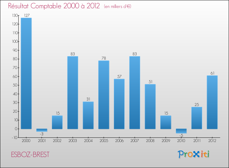 Evolution du résultat comptable pour la commune de ESBOZ-BREST de 2000 à 2012 Evolution du résultat comptable pour ESBOZ-BREST de 2000 à 2012