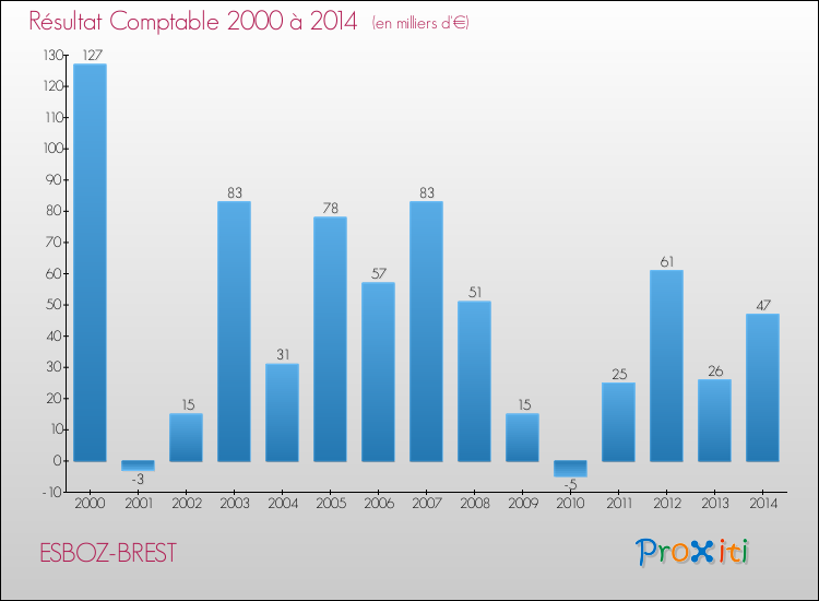 Evolution du résultat comptable pour la commune de ESBOZ-BREST de 2000 à 2014 Evolution du résultat comptable pour ESBOZ-BREST de 2000 à 2014