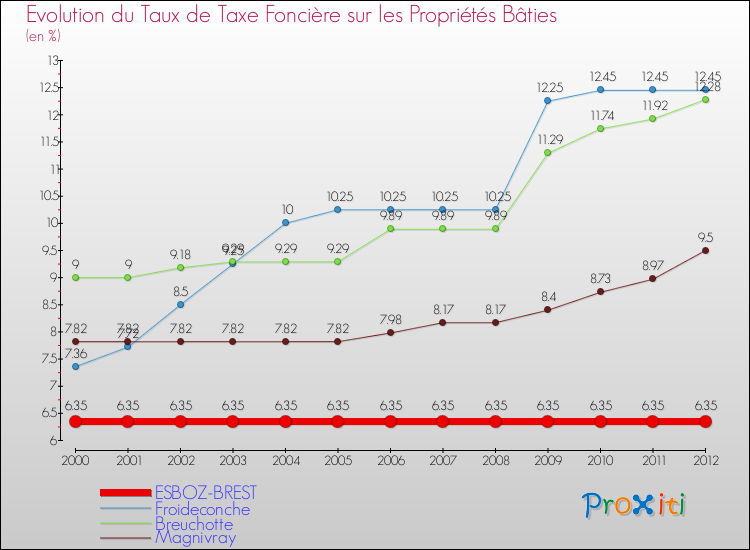 Evolution du taux de la taxe foncière sur le bati pour ESBOZ-BREST et les communes proches de 2000 à 2012 Comparaison des taux de taxe foncière sur le bati pour ESBOZ-BREST et les communes voisines de 2000 à 2012