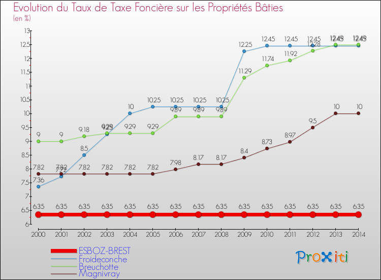 Evolution du taux de la taxe foncière sur le bati pour ESBOZ-BREST et les communes proches de 2000 à 2014 Comparaison des taux de taxe foncière sur le bati pour ESBOZ-BREST et les communes voisines de 2000 à 2014