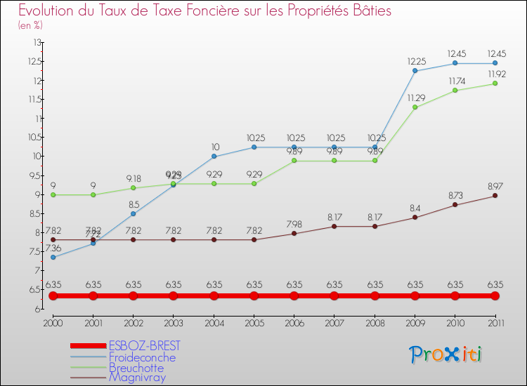 Evolution du taux de la taxe foncière sur le bati pour ESBOZ-BREST et les communes proches Comparaison des taux de taxe foncière sur le bati pour ESBOZ-BREST et les communes voisines