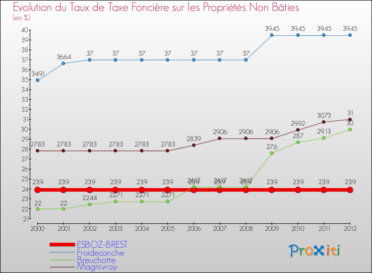 Evolution du taux de la taxe foncière sur les immeubles et terrains non batis pour ESBOZ-BREST et les communes proches de 2000 à 2012 Comparaison des taux de la taxe foncière sur les immeubles et terrains non batis pour ESBOZ-BREST et les communes voisines de 2000 à 2012