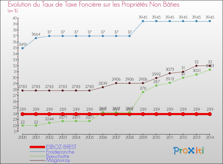 Evolution du taux de la taxe foncière sur les immeubles et terrains non batis pour ESBOZ-BREST et les communes proches de 2000 à 2014 Comparaison des taux de la taxe foncière sur les immeubles et terrains non batis pour ESBOZ-BREST et les communes voisines de 2000 à 2014