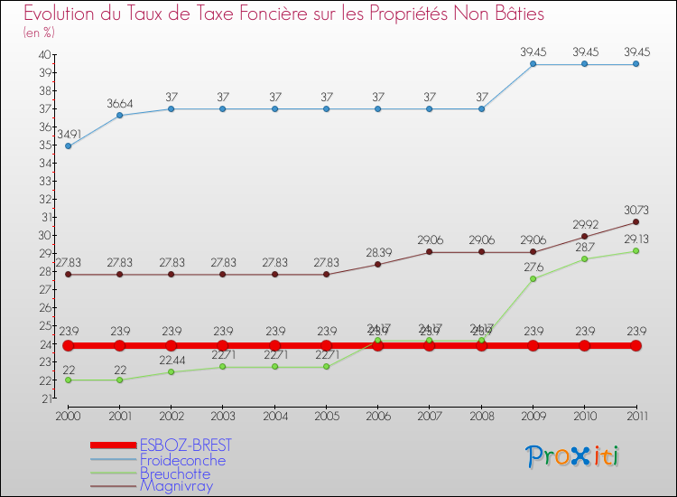 Evolution du taux de la taxe foncière sur les immeubles et terrains non batis pour ESBOZ-BREST et les communes proches Comparaison des taux de la taxe foncière sur les immeubles et terrains non batis pour ESBOZ-BREST et les communes voisines