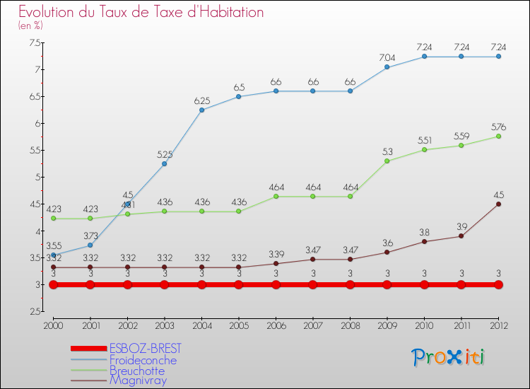 Evolution du taux de la taxe d'habitation pour ESBOZ-BREST et les communes proches Comparaison des taux de la taxe d'habitation pour ESBOZ-BREST et les communes voisines