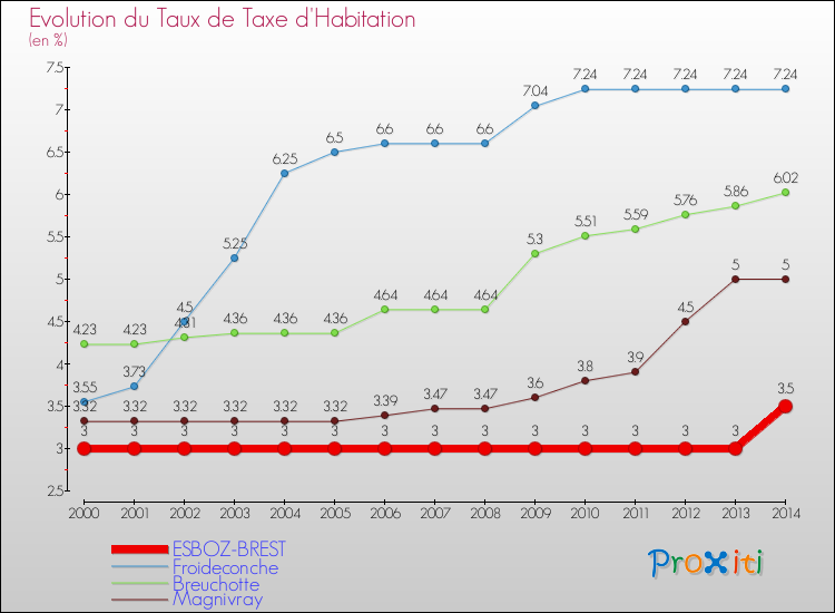 Evolution du taux de la taxe d'habitation pour ESBOZ-BREST et les communes proches de 2000 à 2014 Comparaison des taux de la taxe d'habitation pour ESBOZ-BREST et les communes voisines de 2000 à 2014