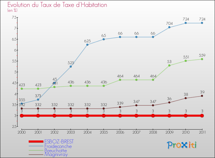 Evolution du taux de la taxe d'habitation pour ESBOZ-BREST et les communes proches Comparaison des taux de la taxe d'habitation pour ESBOZ-BREST et les communes voisines
