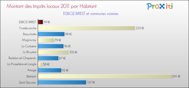 Montant des impôts locaux par Habitant pour ESBOZ-BREST et les communes proches Comparaison des impôts locaux par habitant pour ESBOZ-BREST et les communes voisines