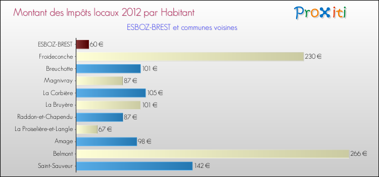 Montant des impôts locaux par Habitant pour ESBOZ-BREST et les communes proches Comparaison des impôts locaux par habitant pour ESBOZ-BREST et les communes voisines
