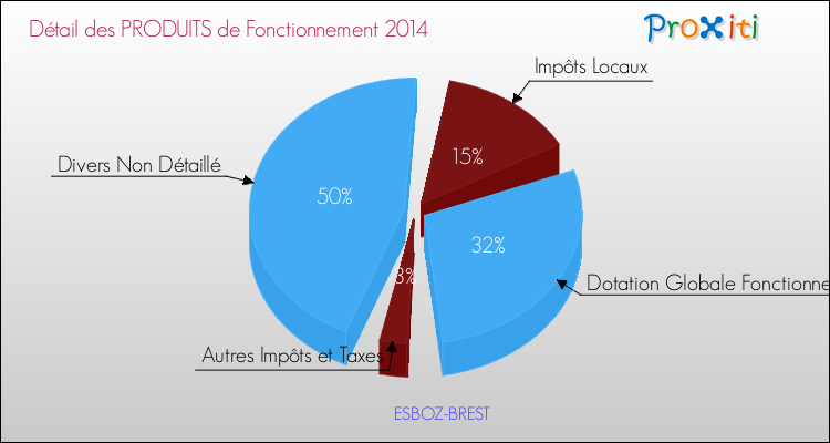 Décomposition du Budget de Fonctionnement 2014 de la commune de ESBOZ-BREST Budget de Fonctionnement 2014 pour la commune de ESBOZ-BREST