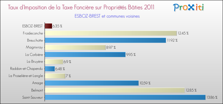 Taux d'imposition de la taxe foncière sur le bati 2011 pour ESBOZ-BREST et les communes proches Comparaison des taux d'imposition de la taxe foncière sur le bati 2011 pour ESBOZ-BREST et les communes voisines