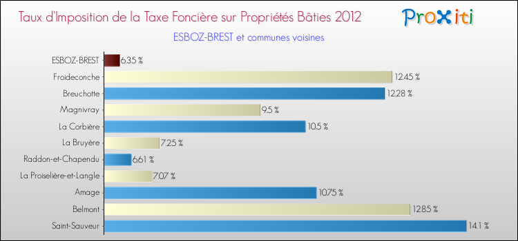 Taux d'imposition de la taxe foncière sur le bati 2012 pour ESBOZ-BREST et les communes proches Comparaison des taux d'imposition de la taxe foncière sur le bati 2012 pour ESBOZ-BREST et les communes voisines