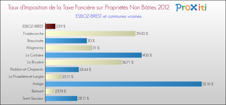 Taux d'imposition de la taxe foncière sur les immeubles et terrains non batis 2012 pour ESBOZ-BREST et les communes proches Comparaison des taux d'imposition de la taxe foncière sur les immeubles et terrains non batis 2012 pour ESBOZ-BREST et les communes voisines
