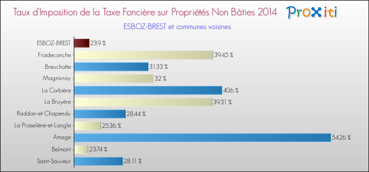 Taux d'imposition de la taxe foncière sur les immeubles et terrains non batis 2014 pour ESBOZ-BREST et les communes proches Comparaison des taux d'imposition de la taxe foncière sur les immeubles et terrains non batis 2014 pour ESBOZ-BREST et les communes voisines