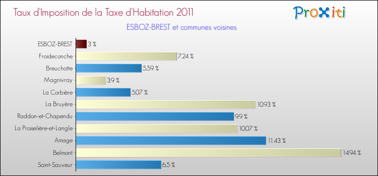 Taux d'imposition de la taxe d'habitation 2011 pour ESBOZ-BREST et les communes proches Comparaison des taux d'imposition de la taxe d'habitation 2011 pour ESBOZ-BREST et les communes voisines