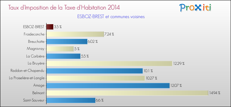 Taux d'imposition de la taxe d'habitation 2014 pour ESBOZ-BREST et les communes proches Comparaison des taux d'imposition de la taxe d'habitation 2014 pour ESBOZ-BREST et les communes voisines