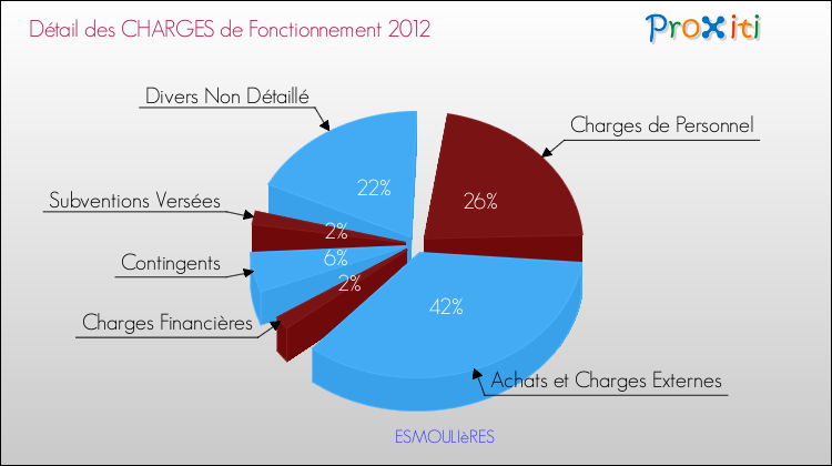 Décomposition des Charges de Fonctionnement 2012 de la commune de ESMOULIèRES Charges de Fonctionnement 2012 pour la commune de ESMOULIèRES