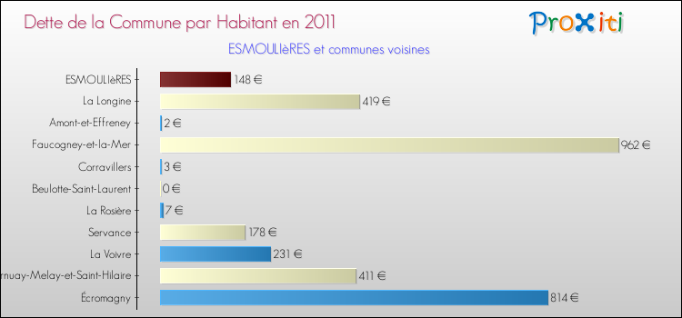 Dette par habitant de la commune en 2011 pour ESMOULIèRES et les communes proches Comparaison de la dette par habitant de la commune en 2011 pour ESMOULIèRES et les communes voisines