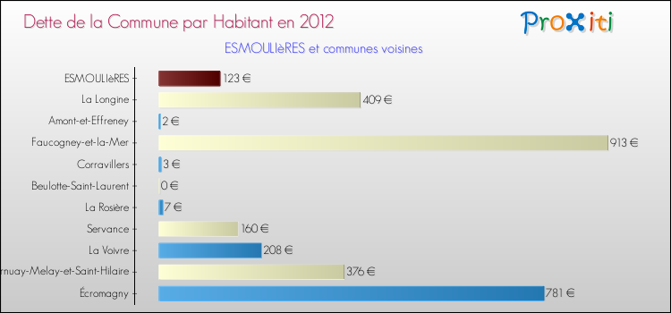 Dette par habitant de la commune en 2012 pour ESMOULIèRES et les communes proches Comparaison de la dette par habitant de la commune en 2012 pour ESMOULIèRES et les communes voisines