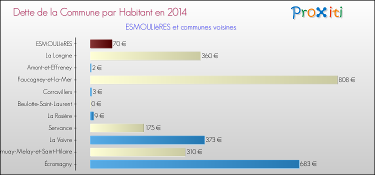 Dette par habitant de la commune en 2014 pour ESMOULIèRES et les communes proches Comparaison de la dette par habitant de la commune en 2014 pour ESMOULIèRES et les communes voisines