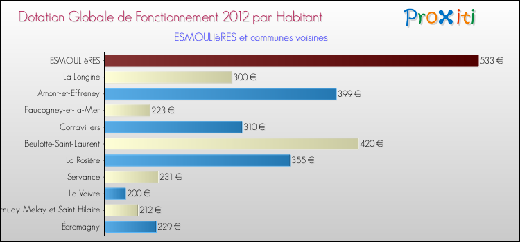 Montant des dotations globales de fonctionnement DGF par Habitant pour ESMOULIèRES et les communes proches Comparaison des des dotations globales de fonctionnement DGF par habitant pour ESMOULIèRES et les communes voisines