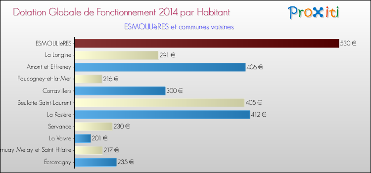 Montant des dotations globales de fonctionnement DGF par Habitant pour ESMOULIèRES et les communes proches en 2014. Comparaison des des dotations globales de fonctionnement DGF par habitant pour ESMOULIèRES et les communes voisines en 2014.