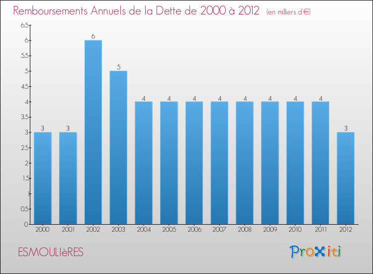 Evolution de l'annuité de la dette pour la commune de ESMOULIèRES de 2000 à 2012 Annuités de la dette pour ESMOULIèRES de 2000 à 2012