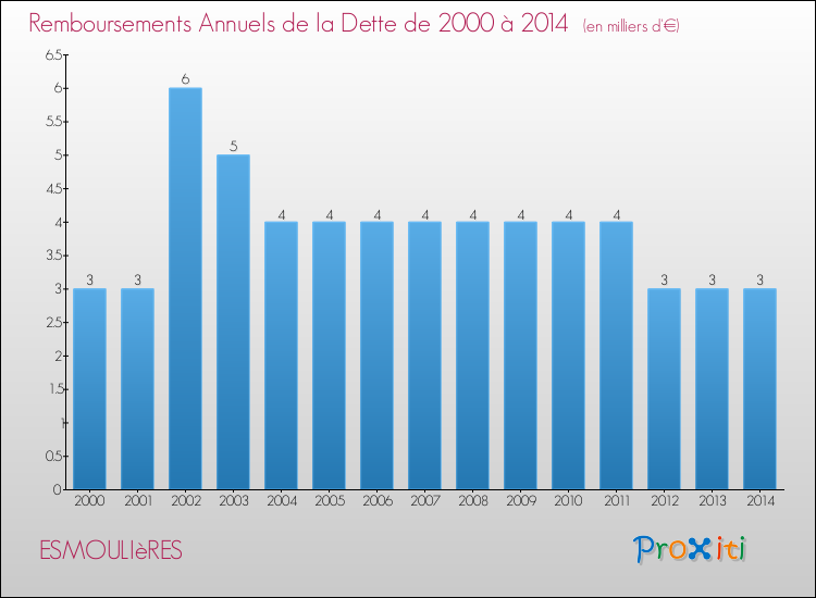 Evolution de l'annuité de la dette pour la commune de ESMOULIèRES de 2000 à 2014 Annuités de la dette pour ESMOULIèRES de 2000 à 2014