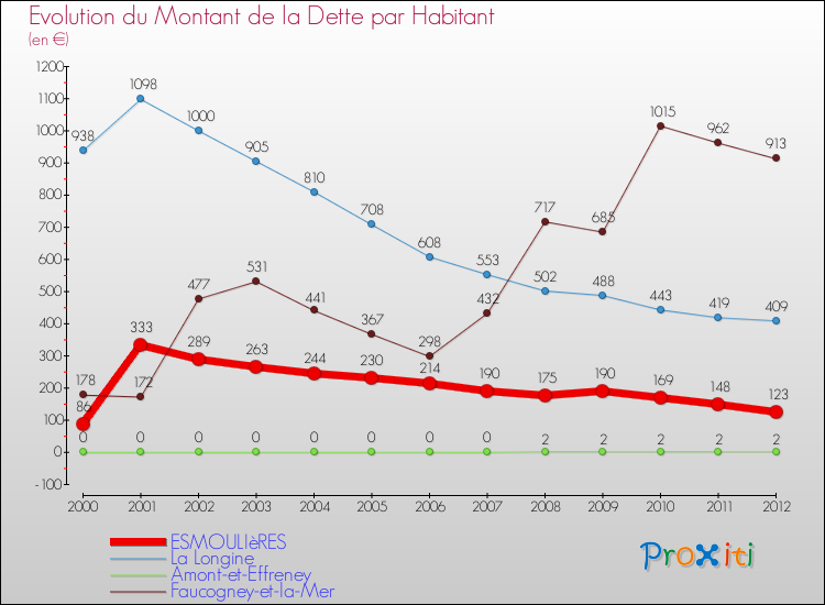 Evolution de la dette par habitant pour la commune de ESMOULIèRES et les communes proches de 2000 à 2012 Comparaison de la dette par habitant pour ESMOULIèRES et les communes voisines de 2000 à 2012