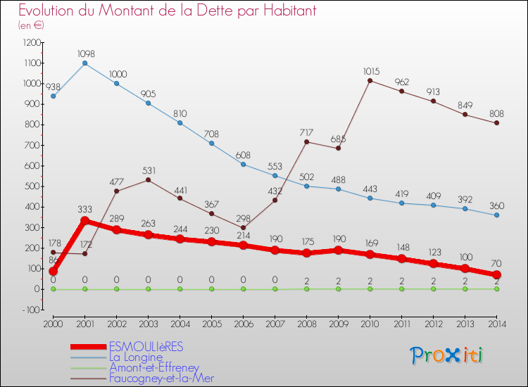 Evolution de la dette par habitant pour la commune de ESMOULIèRES et les communes proches de 2000 à 2014 Comparaison de la dette par habitant pour ESMOULIèRES et les communes voisines de 2000 à 2014